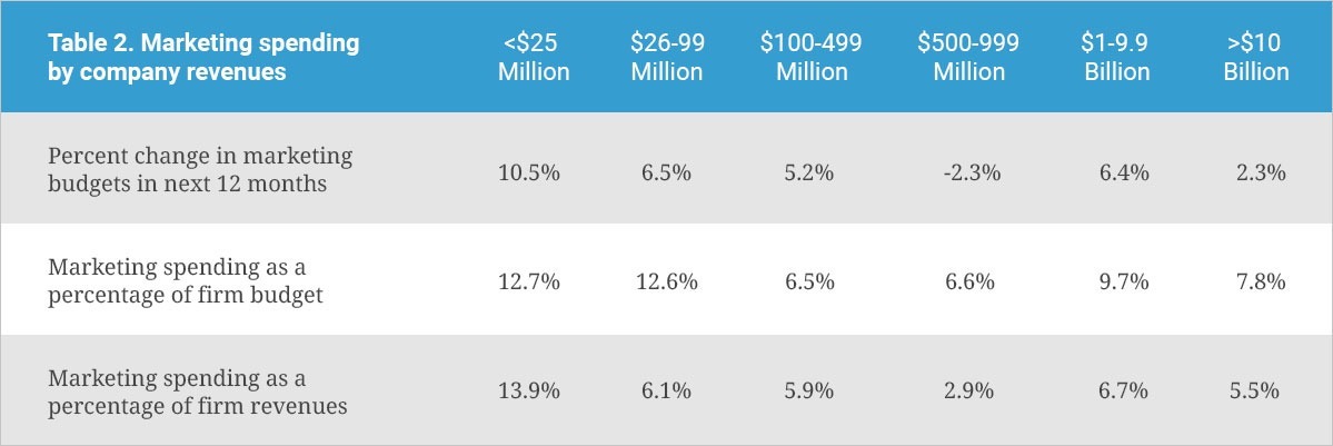 Marketing spending by company revenues